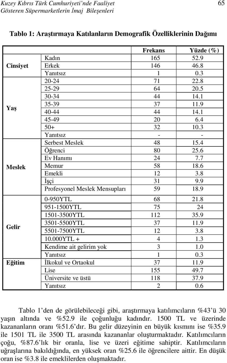 6 Ev Hanımı 24 7.7 Memur 58 18.6 Emekli 12 3.8 İşçi 31 9.9 Profesyonel Meslek Mensupları 59 18.9 0-950YTL 68 21.8 951-1500YTL 75 24 1501-3500YTL 112 35.9 Gelir 3501-5500YTL 37 11.9 5501-7500YTL 12 3.