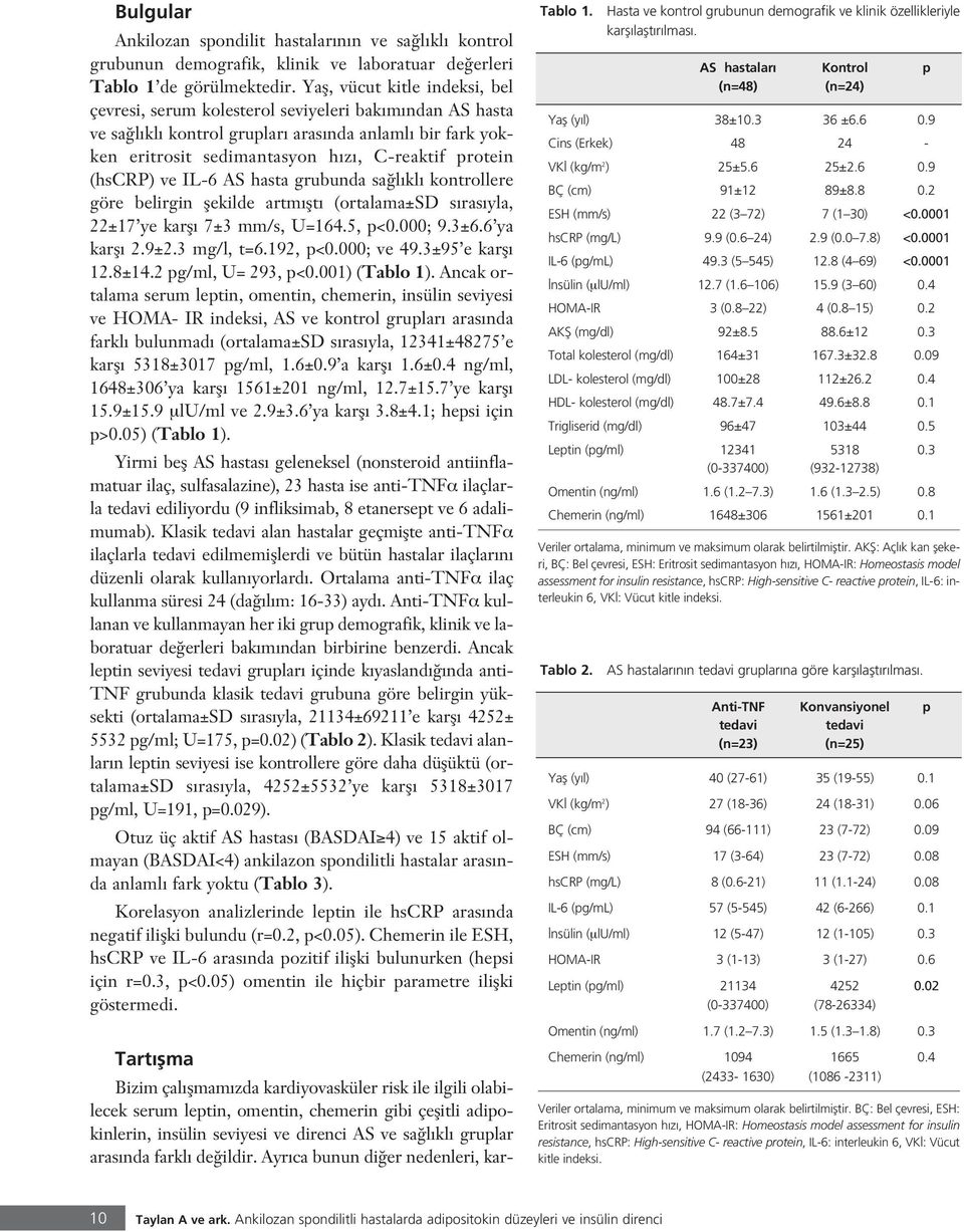 (hscrp) ve IL-6 AS hasta grubunda sa l kl kontrollere göre belirgin flekilde artm flt (ortalama±sd s ras yla, 22±17 ye karfl 7±3 mm/s, U=164.5, p<0.000; 9.3±6.6 ya karfl 2.9±2.3 mg/l, t=6.192, p<0.