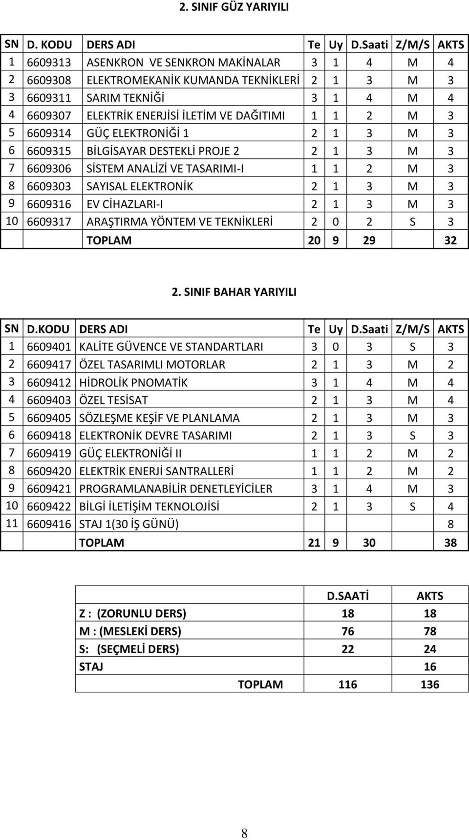 2 M 3 5 6609314 GÜÇ ELEKTRONİĞİ 1 2 1 3 M 3 6 6609315 BİLGİSAYAR DESTEKLİ PROJE 2 2 1 3 M 3 7 6609306 SİSTEM ANALİZİ VE TASARIMI-I 1 1 2 M 3 8 6609303 SAYISAL ELEKTRONİK 2 1 3 M 3 9 6609316 EV