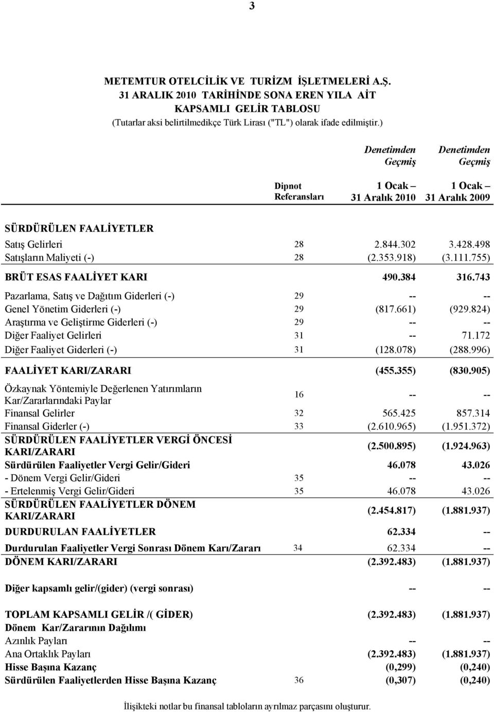 918) (3.111.755) BRÜT ESAS FAALİYET KARI 490.384 316.743 Pazarlama, Satış ve Dağıtım Giderleri (-) 29 -- -- Genel Yönetim Giderleri (-) 29 (817.661) (929.