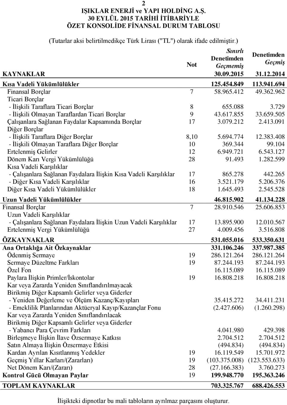 962 Ticari Borçlar - İlişkili Taraflara Ticari Borçlar 8 655.088 3.729 - İlişkili Olmayan Taraflardan Ticari Borçlar 9 43.617.855 33.659.505 Çalışanlara Sağlanan Faydalar Kapsamında Borçlar 17 3.079.