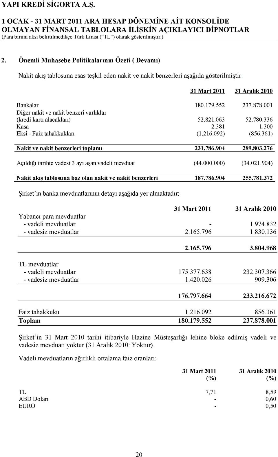 904 289.803.276 Açıldığı tarihte vadesi 3 ayı aşan vadeli mevduat (44.000.000) (34.021.904) Nakit akış tablosuna baz olan nakit ve nakit benzerleri 187.786.904 255.781.