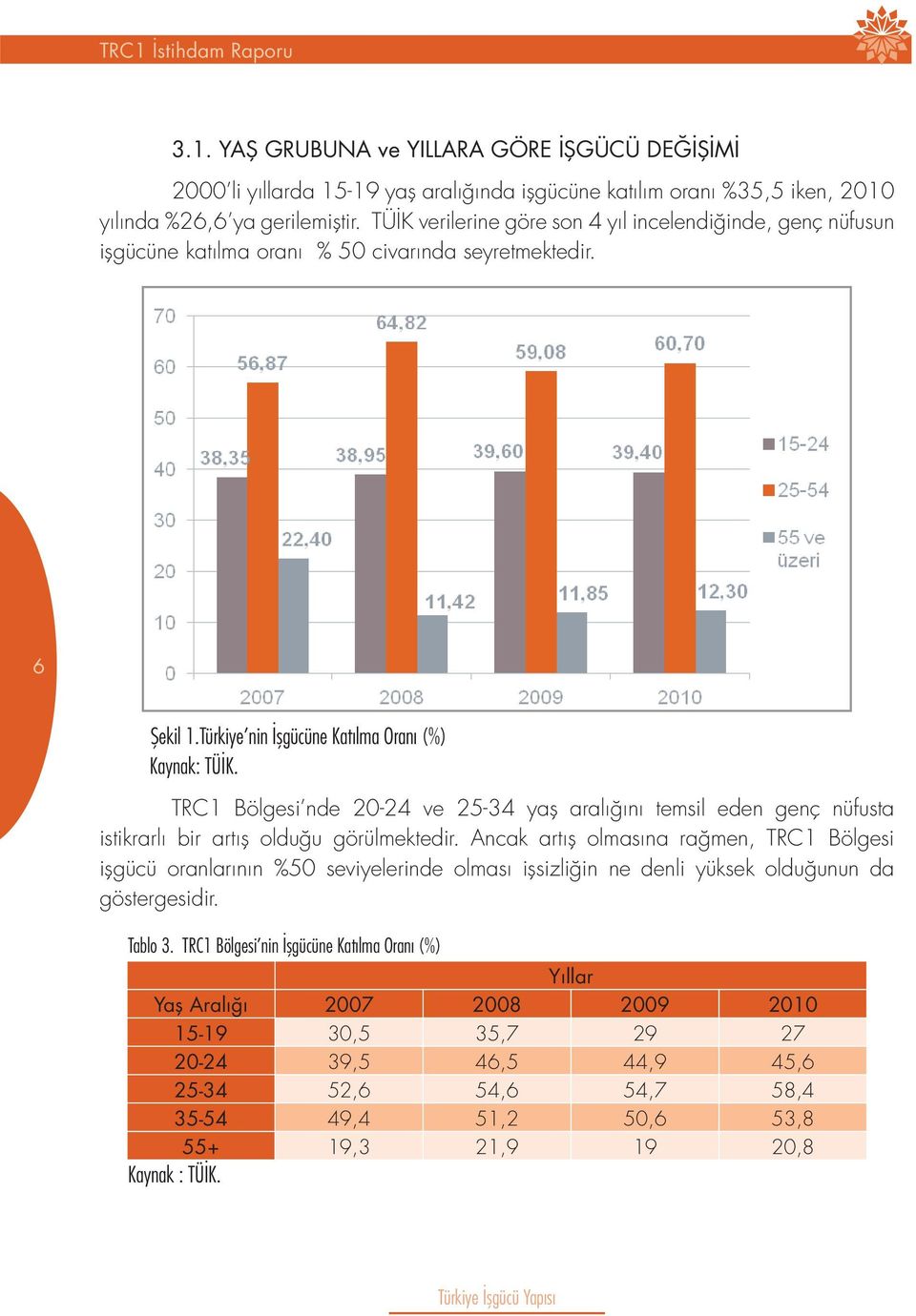 Türkiye nin İşgücüne Katılma Oranı (%) TRC1 Bölgesi nde 20-24 ve 25-34 yaş aralığını temsil eden genç nüfusta istikrarlı bir artış olduğu görülmektedir.