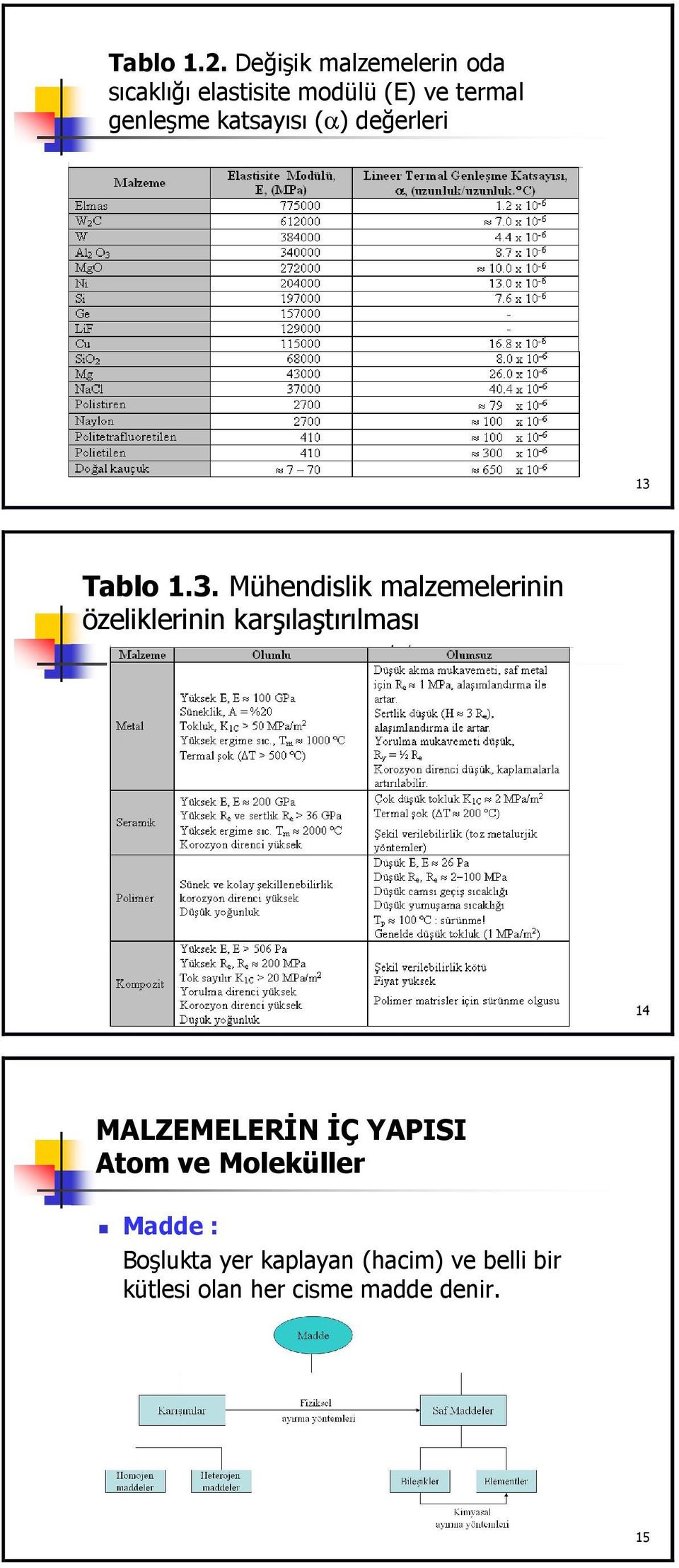 genleşme katsayısı (α) değerleri 13 