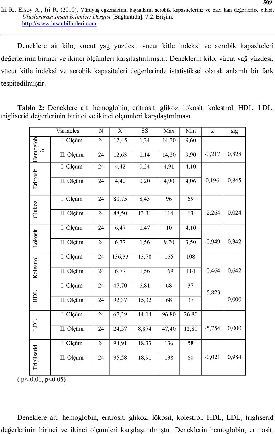 Tablo 2: Deneklere ait, hemoglobin, eritrosit, glikoz, lökosit, kolestrol, HDL, LDL, trigliserid değerlerinin birinci ve ikinci ölçümleri karşılaştırılması Variables N X SS Max Min z sig I.