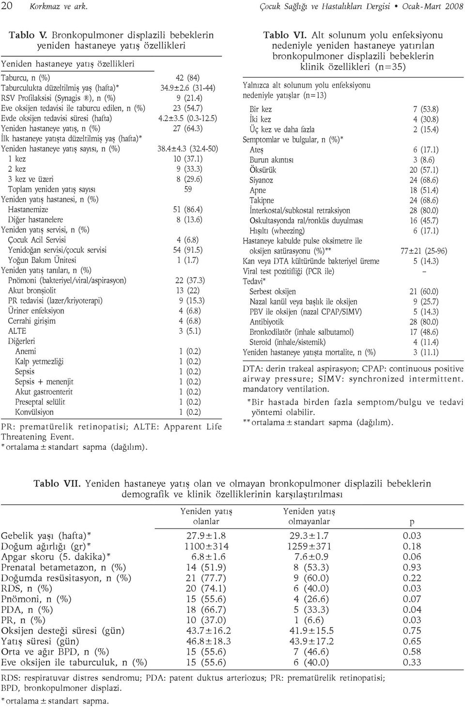 Eve oksijen tedavisi ile taburcu edilen, n (%) Evde oksijen tedavisi süresi (hafta) Yeniden hastaneye yatış, n (%) İlk hastaneye yatışta düzeltilmiş yaş (hafta)* Yeniden hastaneye yatış sayısı, n (%)