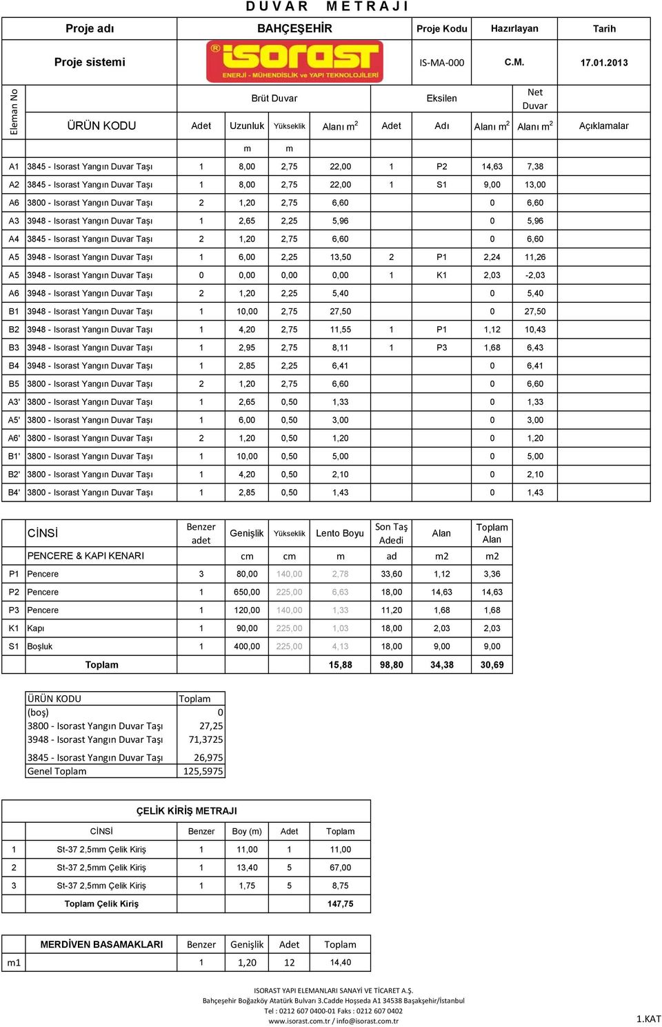 6,00 2,25 13,50 2 P1 2,24 11,26 A5 3948 - Isorast Yangın Taşı 0 0,00 0,00 0,00 1 K1 2,03-2,03 A6 3948 - Isorast Yangın Taşı 2 1,20 2,25 5,40 0 5,40 B1 3948 - Isorast Yangın Taşı 1 10,00 2,75 27,50 0