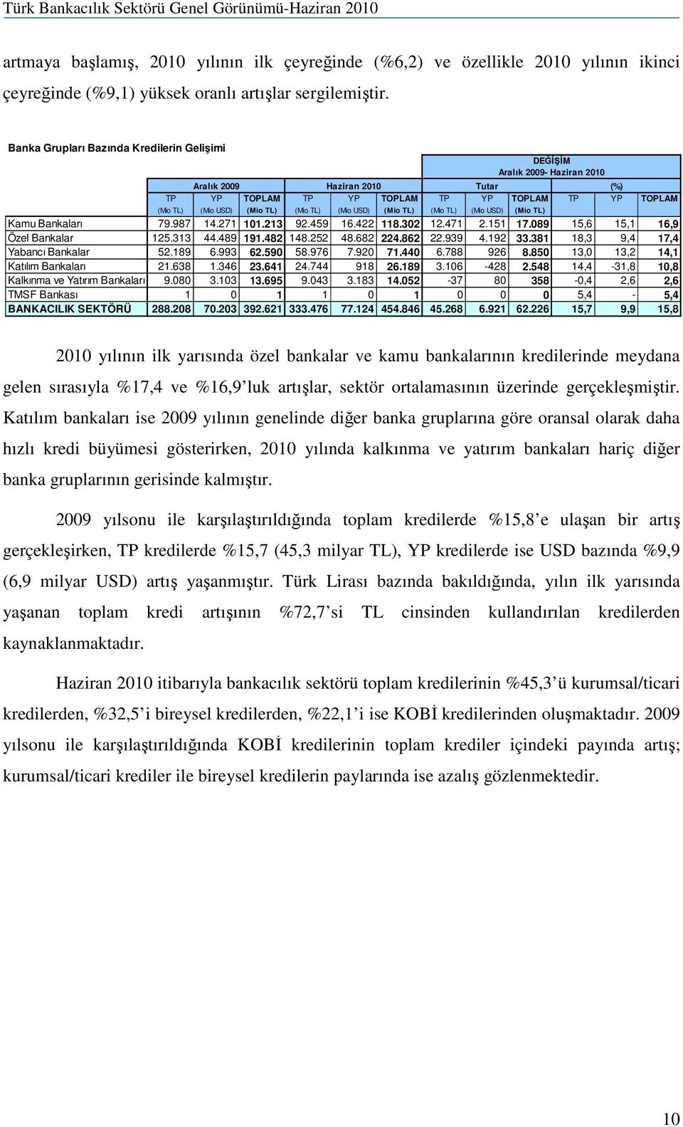 TL) (Mio USD) (Mio TL) (Mio TL) (Mio USD) (Mio TL) Kamu Bankaları 79.987 14.271 101.213 92.459 16.422 118.302 12.471 2.151 17.089 15,6 15,1 16,9 Özel Bankalar 125.313 44.489 191.482 148.252 48.