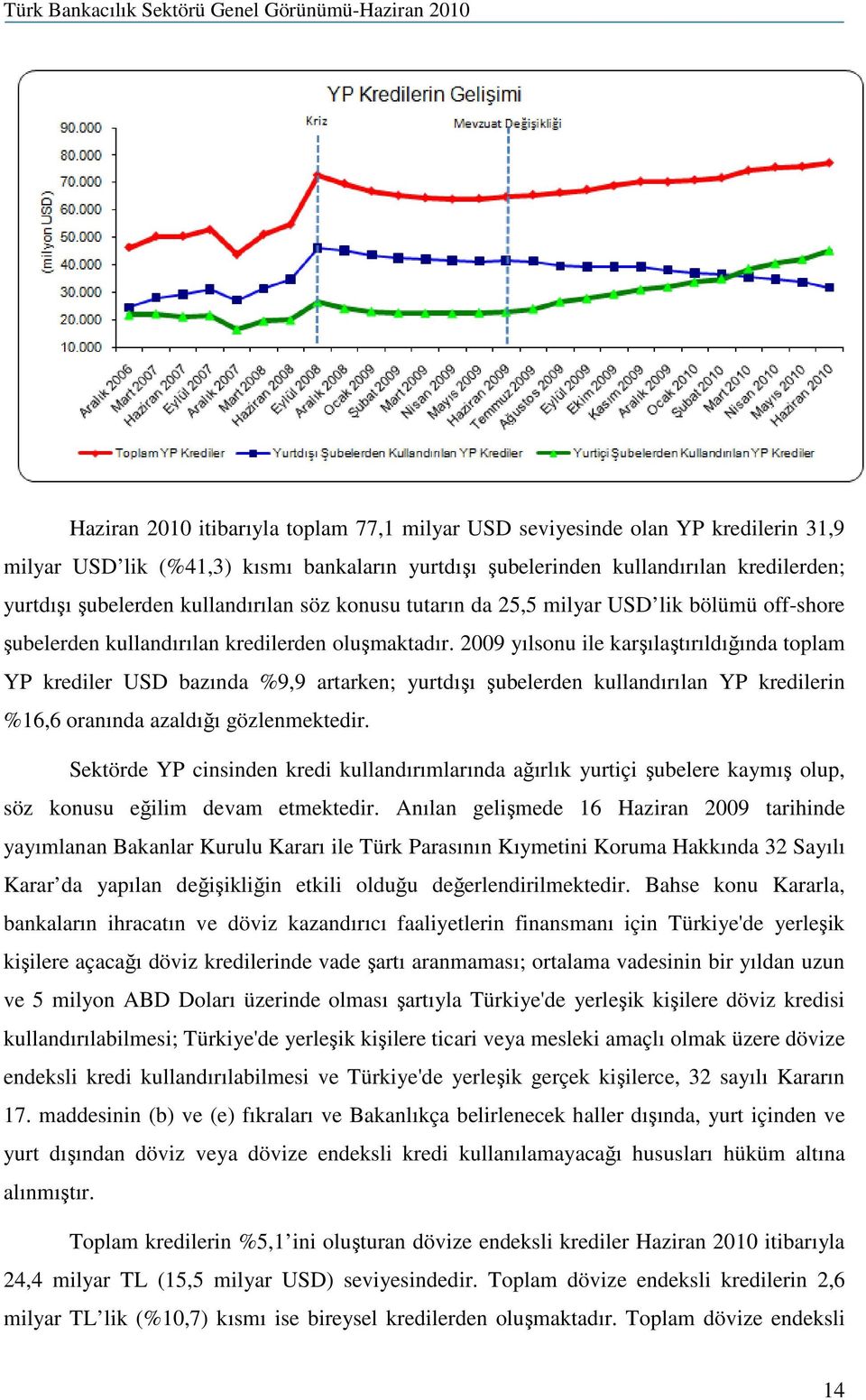 2009 yılsonu ile karşılaştırıldığında toplam YP krediler USD bazında %9,9 artarken; yurtdışı şubelerden kullandırılan YP kredilerin %16,6 oranında azaldığı gözlenmektedir.