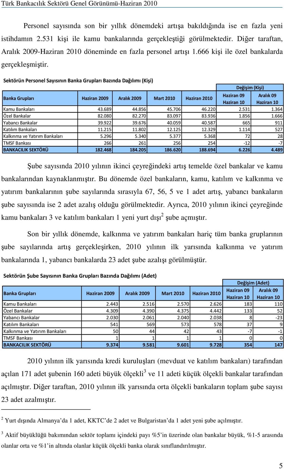 Sektörün Personel Sayısının Banka Grupları Bazında Dağılımı (Kişi) Banka Grupları Haziran 2009 Aralık 2009 Mart 2010 Haziran 2010 Haziran 09 Aralık 09 Haziran 10 Haziran 10 Kamu Bankaları 43.689 44.