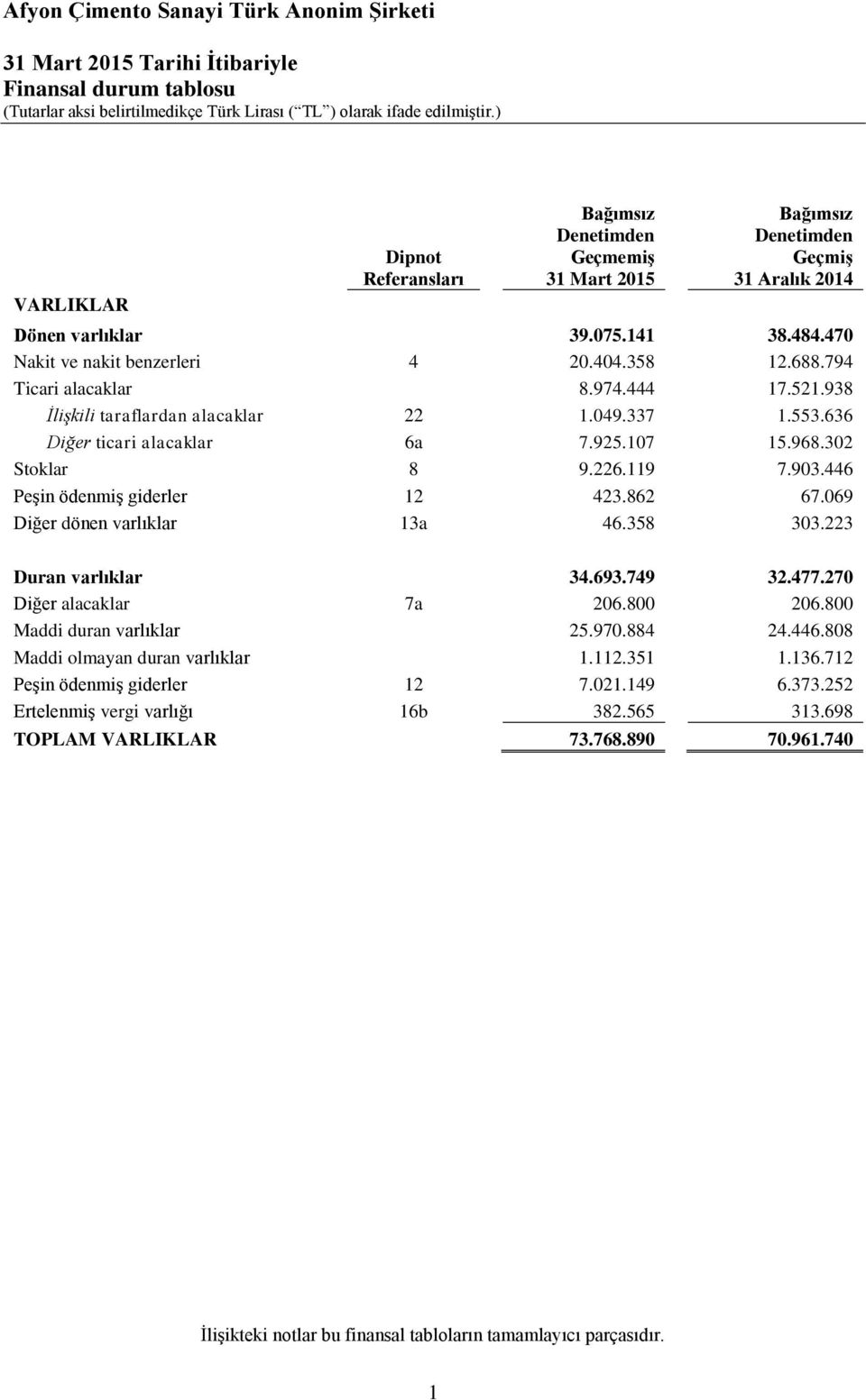 302 Stoklar 8 9.226.119 7.903.446 Peşin ödenmiş giderler 12 423.862 67.069 Diğer dönen varlıklar 13a 46.358 303.223 Duran varlıklar 34.693.749 32.477.270 Diğer alacaklar 7a 206.800 206.