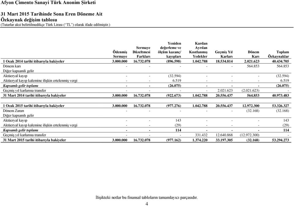 594) - - - (32.594) Aktüeryal kayıp kalemine ilişkin ertelenmiş vergi - - 6.519 - - - 6.519 Kapsamlı gelir toplamı - - (26.075) - - - (26.075) Geçmiş yıl karlarına transfer - - - - 2.021.