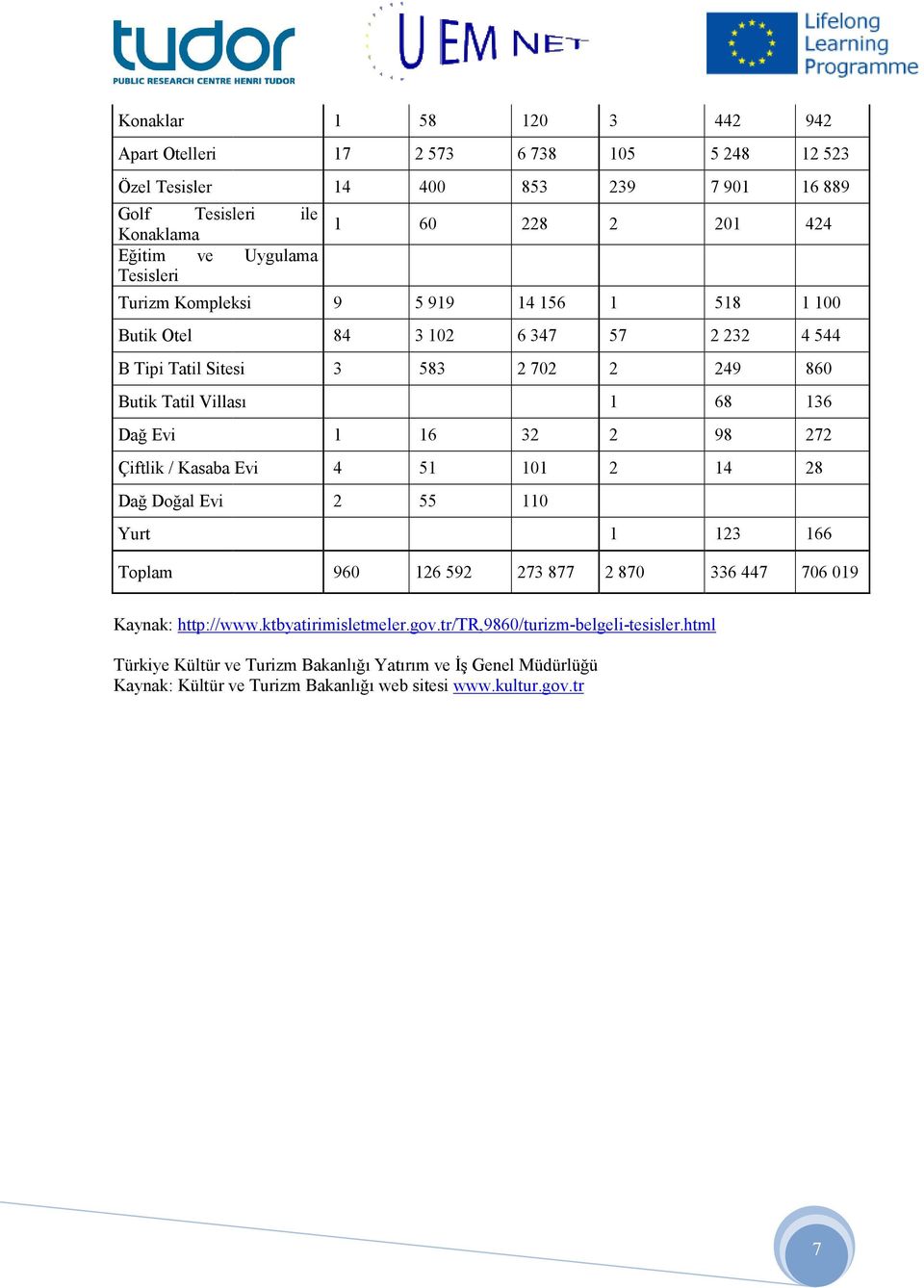 Evi 1 16 32 2 98 272 Çiftlik / Kasaba Evi 4 51 101 2 14 28 Dağ Doğal Evi 2 55 110 Yurt 1 123 166 Toplam 960 126 592 273 877 2 870 336 447 706 019 Kaynak: http://www.