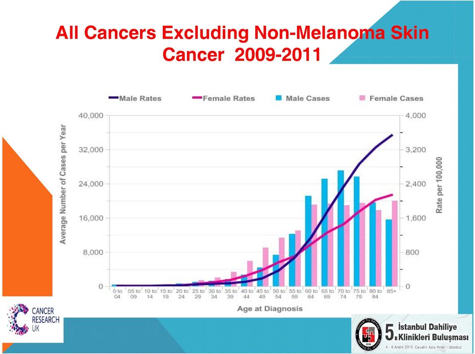 Non-Melanoma