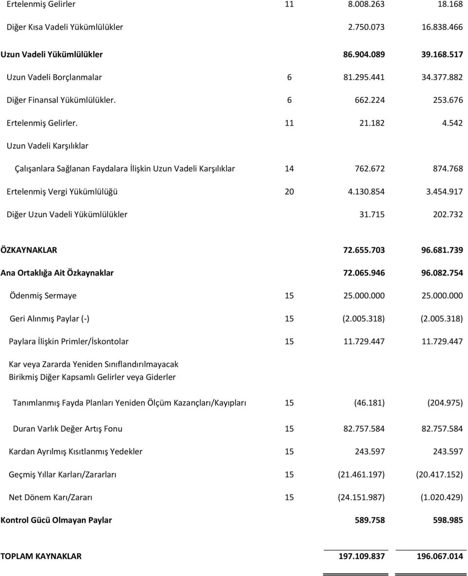 768 Ertelenmiş Vergi Yükümlülüğü 20 4.130.854 3.454.917 Diğer Uzun Vadeli Yükümlülükler 31.715 202.732 ÖZKAYNAKLAR 72.655.703 96.681.739 Ana Ortaklığa Ait Özkaynaklar 72.065.946 96.082.