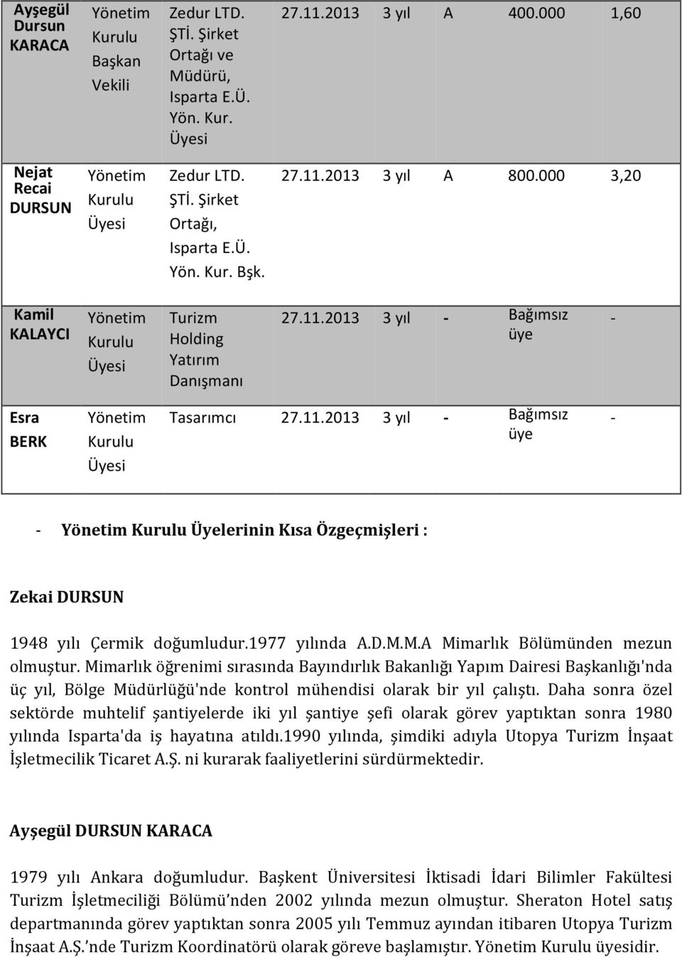 000 3,20 Kamil KALAYCI Yönetim Kurulu Üyesi Turizm Holding Yatırım Danışmanı 27.11.2013 3 yıl - Bağımsız üye - Esra BERK Yönetim Kurulu Üyesi Tasarımcı 27.11.2013 3 yıl - Bağımsız üye - - Yönetim Kurulu Üyelerinin Kısa Özgeçmişleri : Zekai DURSUN 1948 yılı Çermik doğumludur.