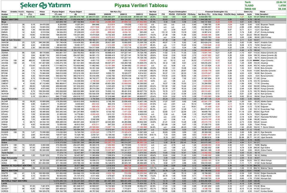 FD/FAVÖK FD/Satış Net Borç (TL) N.Kar Marjı FAVÖK Marjı Haftalık Aylık Yıllık Senetleri XU 58.338,36 336.393.766.927 228.63.57.798 22.386.973.23 2.96.465.77 2.525.63.438 26.64.58.58 29,8% 2,42,83 6,29,8 6.