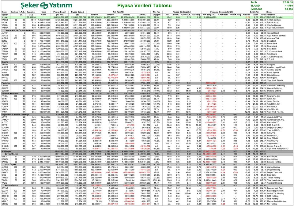 FD/FAVÖK FD/Satış Net Borç (TL) N.Kar Marjı FAVÖK Marjı Haftalık Aylık Yıllık Senetleri XU 58.338,36 336.393.766.927 228.63.57.798 22.386.973.23 2.96.465.77 2.525.63.438 26.64.58.58 29,8% 2,42,83 6,29,8 6.