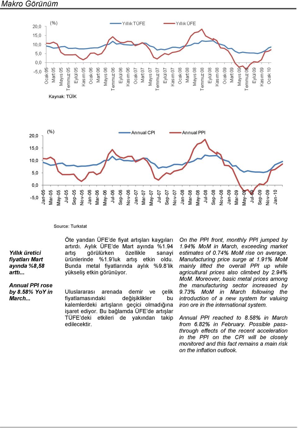 .. Öte yandan ÜFE de fiyat artışları kaygıları artırdı. Aylık ÜFE de Mart ayında %.94 artış görülürken özellikle sanayi ürünlerinde %.9 luk artış etkin oldu. Bunda metal fiyatlarında aylık %9.