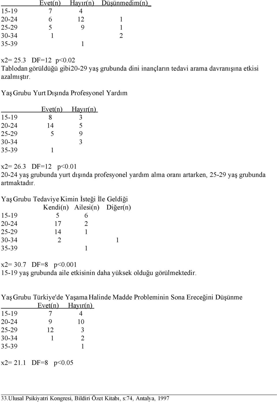 Yaş Grubu Yurt Dışında Profesyonel Yardım Evet(n) Hayır(n) 15-19 8 3 20-24 14 5 25-29 5 9 30-34 3 35-39 1 x2= 26.3 DF=12 p<0.