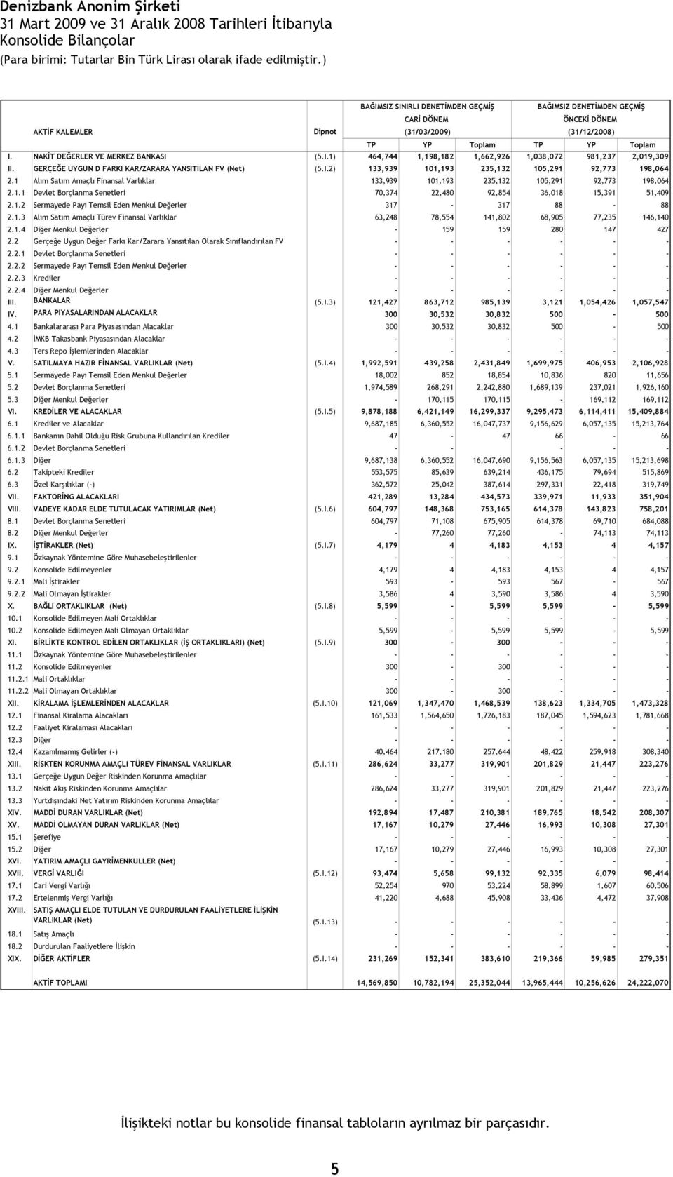 I.2) 133,939 101,193 235,132 105,291 92,773 198,064 2.1 Alım Satım Amaçlı Finansal Varlıklar 133,939 101,193 235,132 105,291 92,773 198,064 2.1.1 Devlet Borçlanma Senetleri 70,374 22,480 92,854 36,018 15,391 51,409 2.