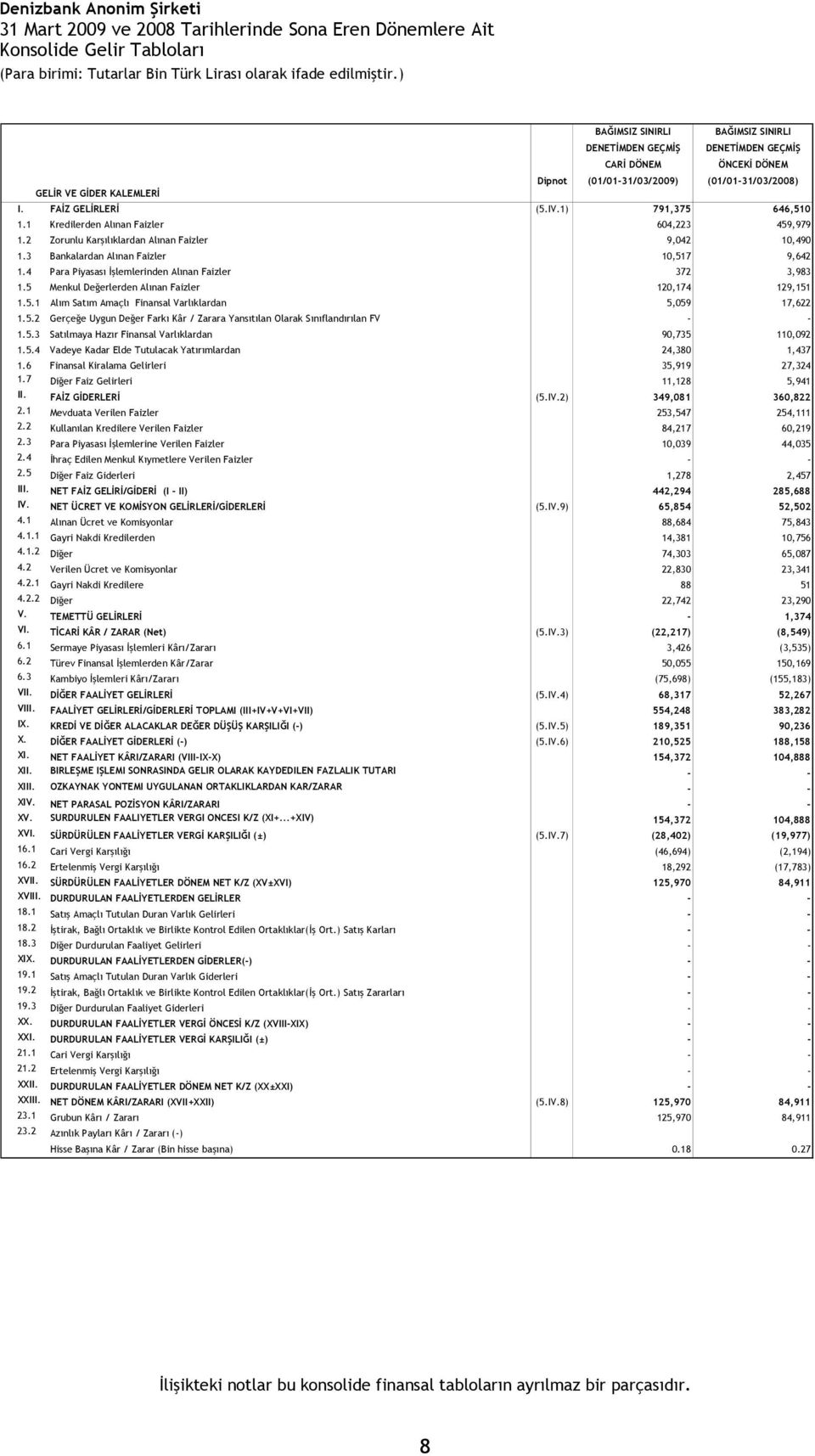 2 Zorunlu Karşılıklardan Alınan Faizler 9,042 10,490 1.3 Bankalardan Alınan Faizler 10,517 9,642 1.4 Para Piyasası İşlemlerinden Alınan Faizler 372 3,983 1.