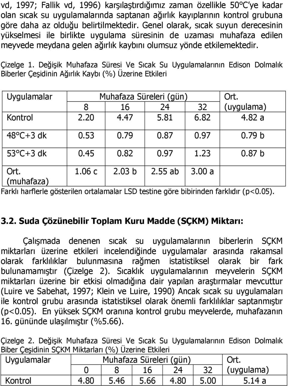 Değişik Muhfz Süresi Ve Sıck Su Uygulmlrının Edison Dolmlık Bierler Çeşidinin Ağırlık Kyı (%) Üzerine Etkileri Uygulmlr Muhfz Süreleri (gün) Ort. 8 16 24 32 (uygulm) Kontrol 2.20 4.47 5.81 6.82 4.