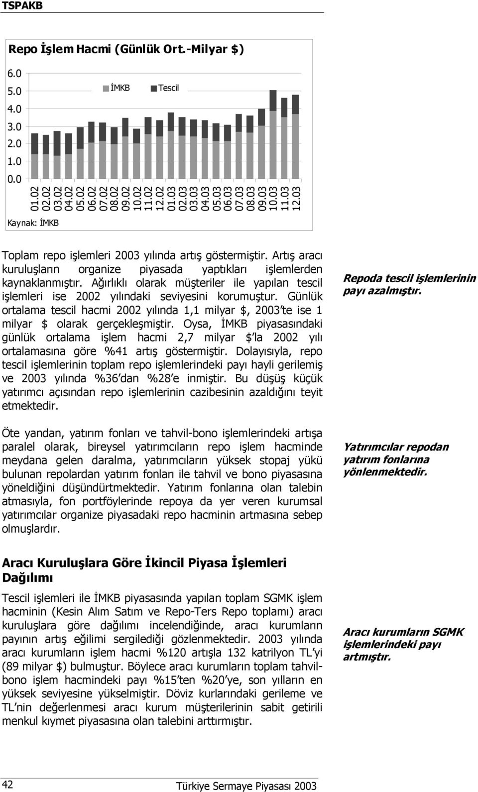 Ağırlıklı olarak müşteriler ile yapılan tescil işlemleri ise 22 yılındaki seviyesini korumuştur. Günlük ortalama tescil hacmi 22 yılında 1,1 milyar $, 23 te ise 1 milyar $ olarak gerçekleşmiştir.