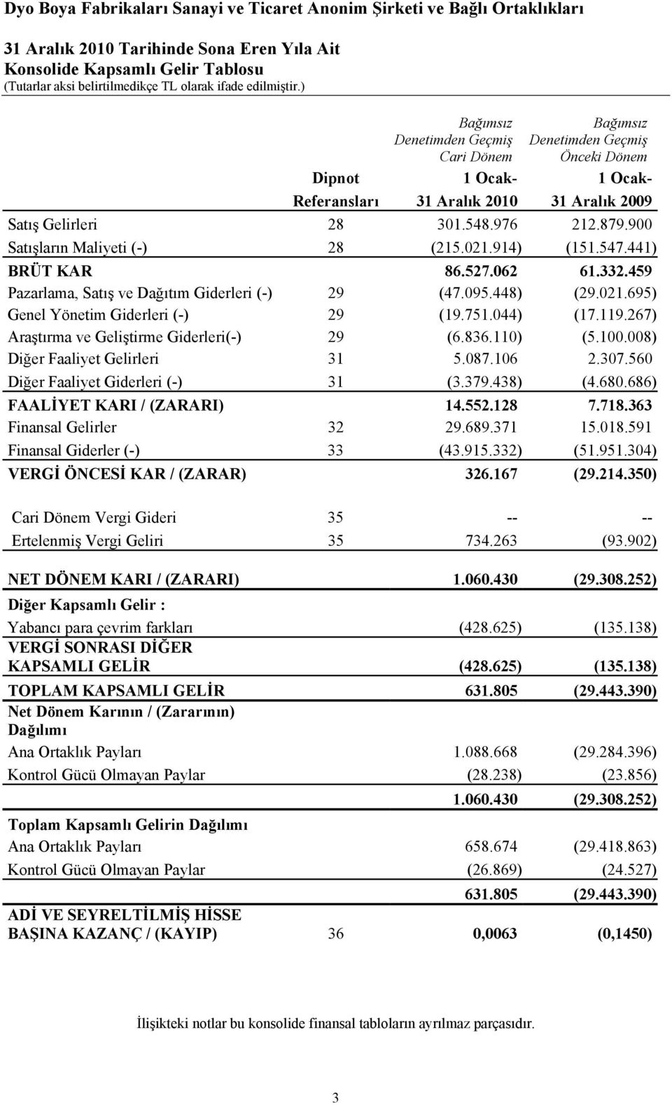 459 Pazarlama, Satış ve Dağıtım Giderleri (-) 29 (47.095.448) (29.021.695) Genel Yönetim Giderleri (-) 29 (19.751.044) (17.119.267) Araştırma ve Geliştirme Giderleri(-) 29 (6.836.110) (5.100.