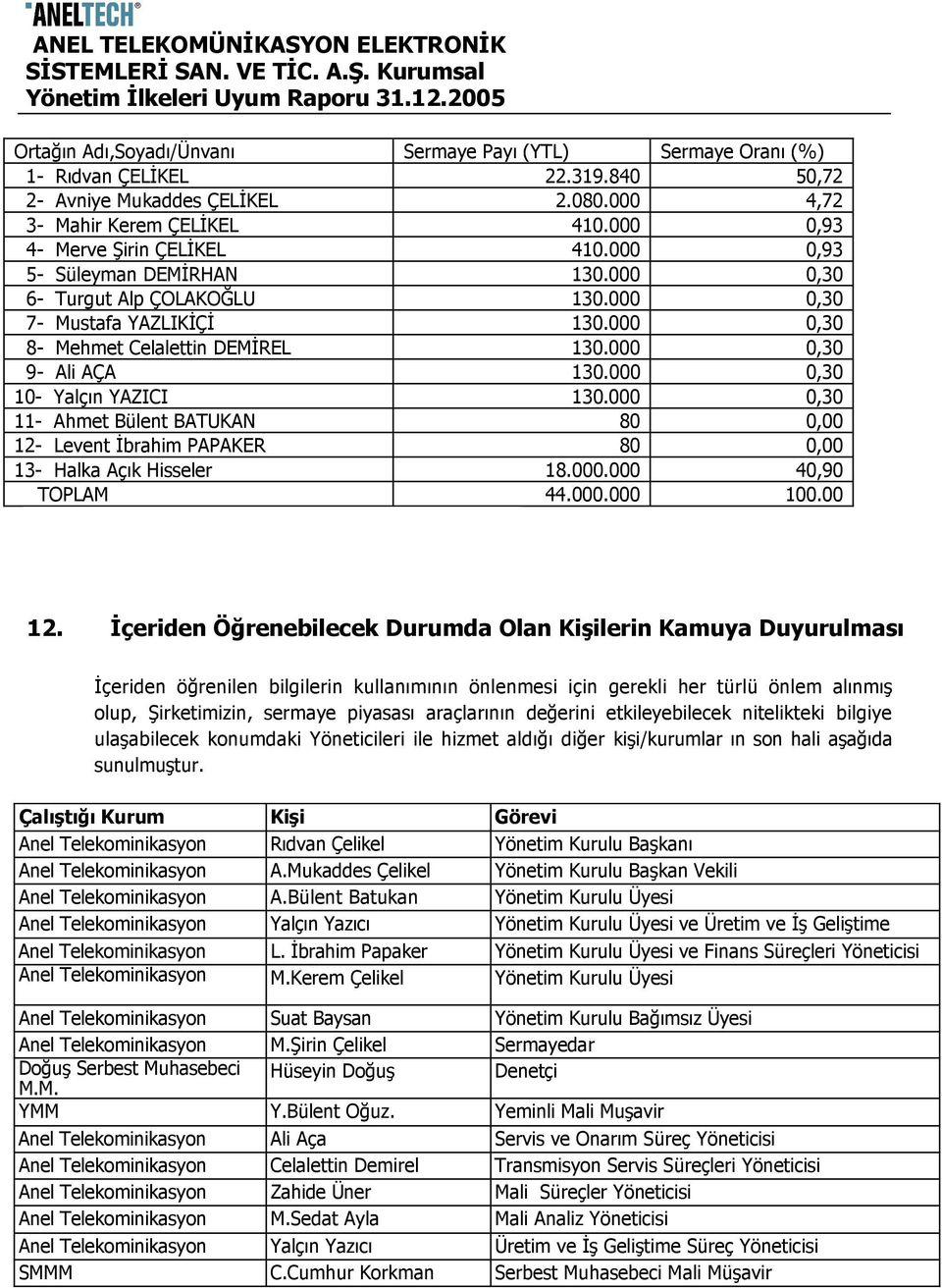 000 0,30 9- Ali AÇA 130.000 0,30 10- Yalçın YAZICI 130.000 0,30 11- Ahmet Bülent BATUKAN 80 0,00 12- Levent İbrahim PAPAKER 80 0,00 13- Halka Açık Hisseler 18.000.000 40,90 TOPLAM 44.000.000 100.