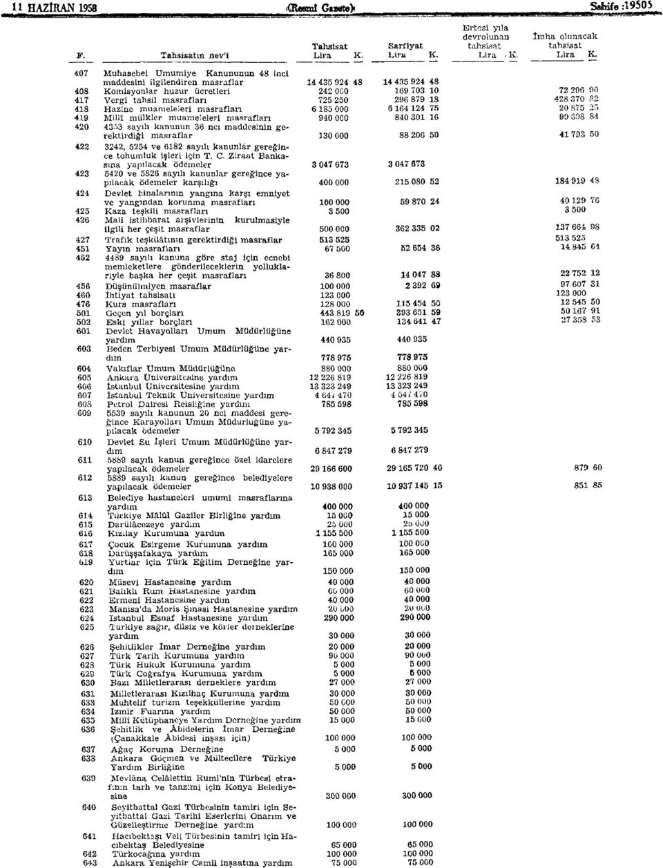 tahsil masrafları 725 250 296 879 18 428 370 82 418 Hazine muameleleri masrafları 6 185 000 6 164 124 75 20 875 25 419 Millî mülkler muameleleri masraflan 940 000 840 301 16 99 698 84 420 4353 sayılı