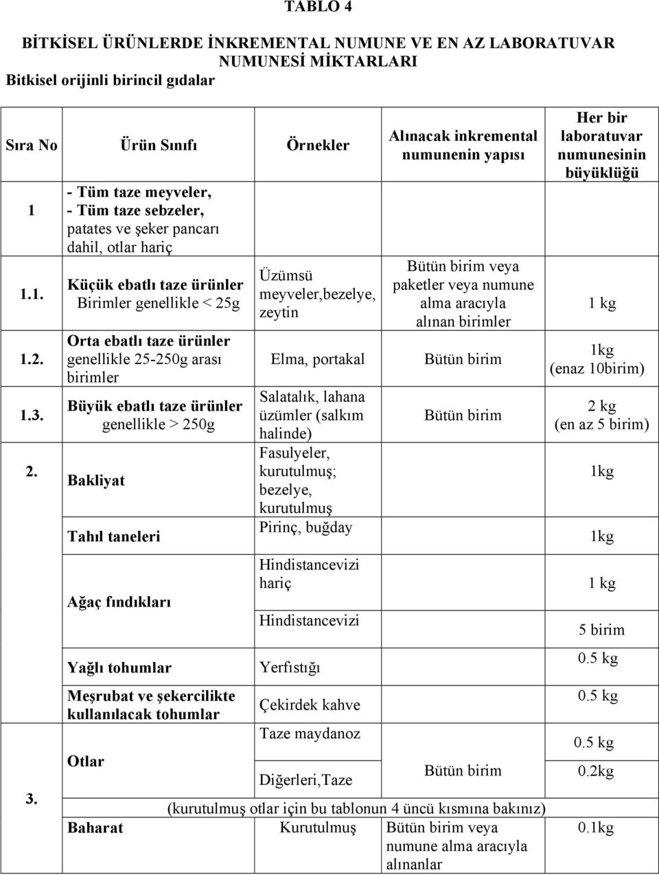 ebatlı taze ürünler genellikle > 250g Bakliyat Tahıl taneleri Ağaç fındıkları Yağlı tohumlar Meşrubat ve şekercilikte kullanılacak tohumlar Otlar Üzümsü meyveler,bezelye, zeytin Elma, portakal