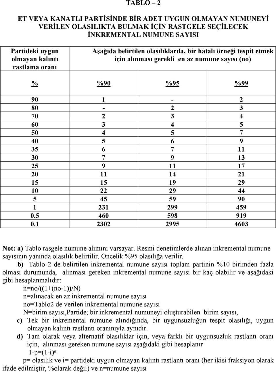 20 11 14 21 15 15 19 29 10 22 29 44 5 45 59 90 1 231 299 459 0.5 460 598 919 0.1 2302 2995 4603 Not: a) Tablo rasgele numune alımını varsayar.