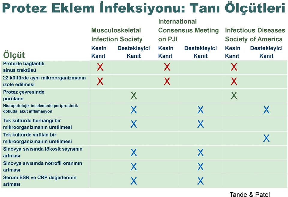 pürülans X X Destekleyici Kanıt Histopatolojik incelemede periprostetik dokuda akut inflamasyon X X X Tek kültürde herhangi bir mikroorganizmanın üretilmesi X X Tek kültürde