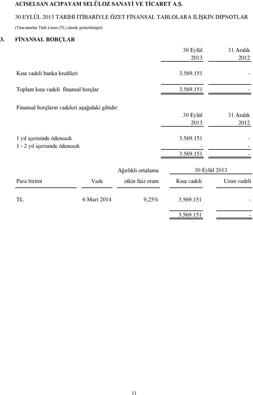 151 - Finansal borçların vadeleri aşağıdaki gibidir: 30 Eylül 31 Aralık 2013 2012 1 yıl içerisinde ödenecek