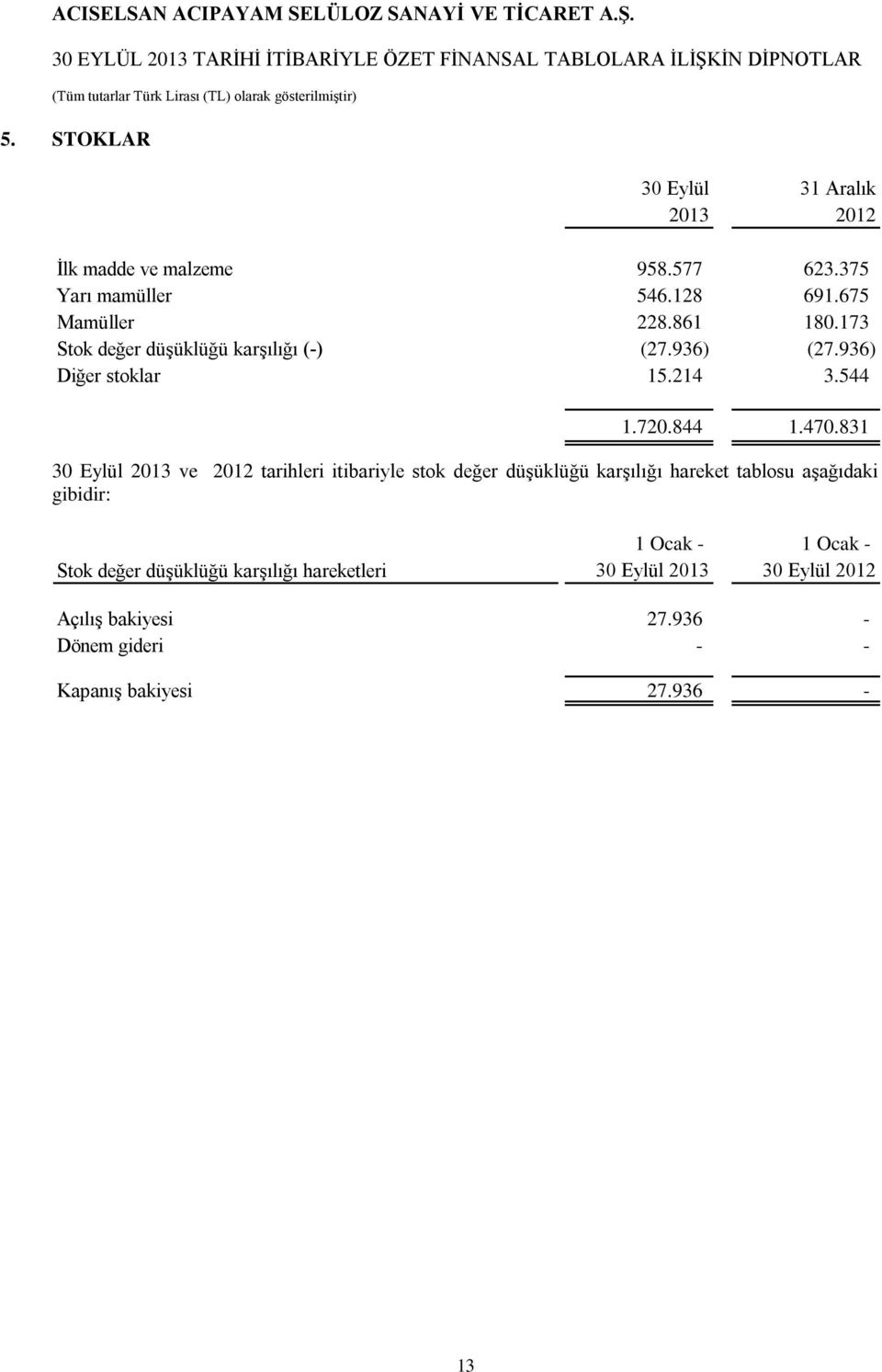 831 30 Eylül 2013 ve 2012 tarihleri itibariyle stok değer düşüklüğü karşılığı hareket tablosu aşağıdaki gibidir: 1 Ocak - 1