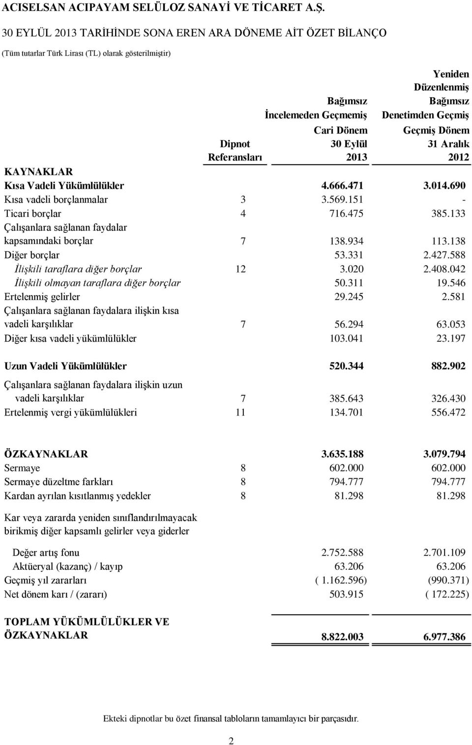 934 113.138 Diğer borçlar 53.331 2.427.588 İlişkili taraflara diğer borçlar 12 3.020 2.408.042 İlişkili olmayan taraflara diğer borçlar 50.311 19.546 Ertelenmiş gelirler 29.245 2.