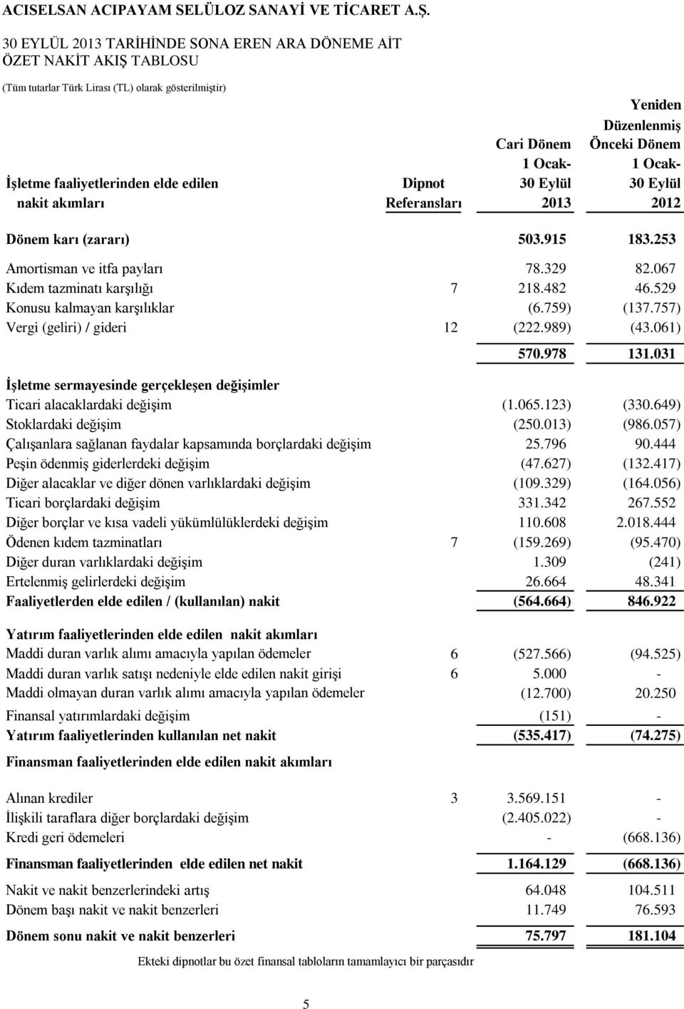 757) Vergi (geliri) / gideri 12 (222.989) (43.061) 570.978 131.031 İşletme sermayesinde gerçekleşen değişimler Ticari alacaklardaki değişim (1.065.123) (330.649) Stoklardaki değişim (250.013) (986.