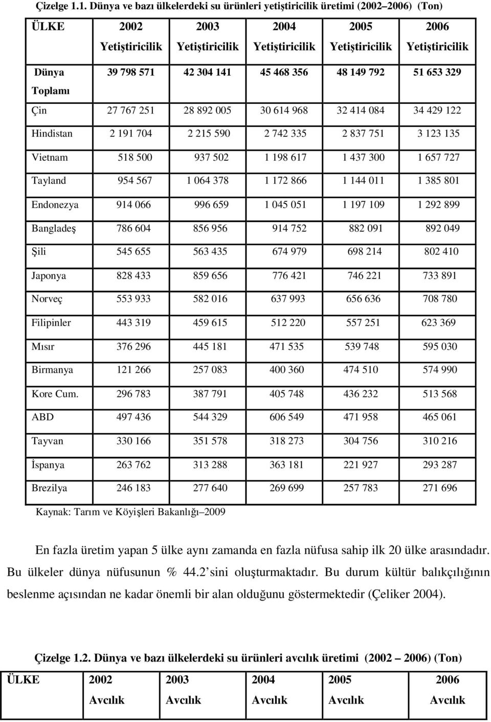 571 42 304 141 45 468 356 48 149 792 51 653 329 Toplamı Çin 27 767 251 28 892 005 30 614 968 32 414 084 34 429 122 Hindistan 2 191 704 2 215 590 2 742 335 2 837 751 3 123 135 Vietnam 518 500 937 502