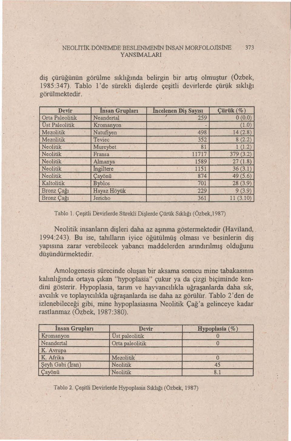 0) Mezolitik Natufiyen 498 14 (2.8) Mezolitik Teviec 352 8 (2.2) Neolitik Mureybet 81 1 (1.2) Neolitik Fransa 11717 379 (3.2) Neolitik Almanya 1589 27 (1.8) Neolitik Ingiltere 1151 36 (3.