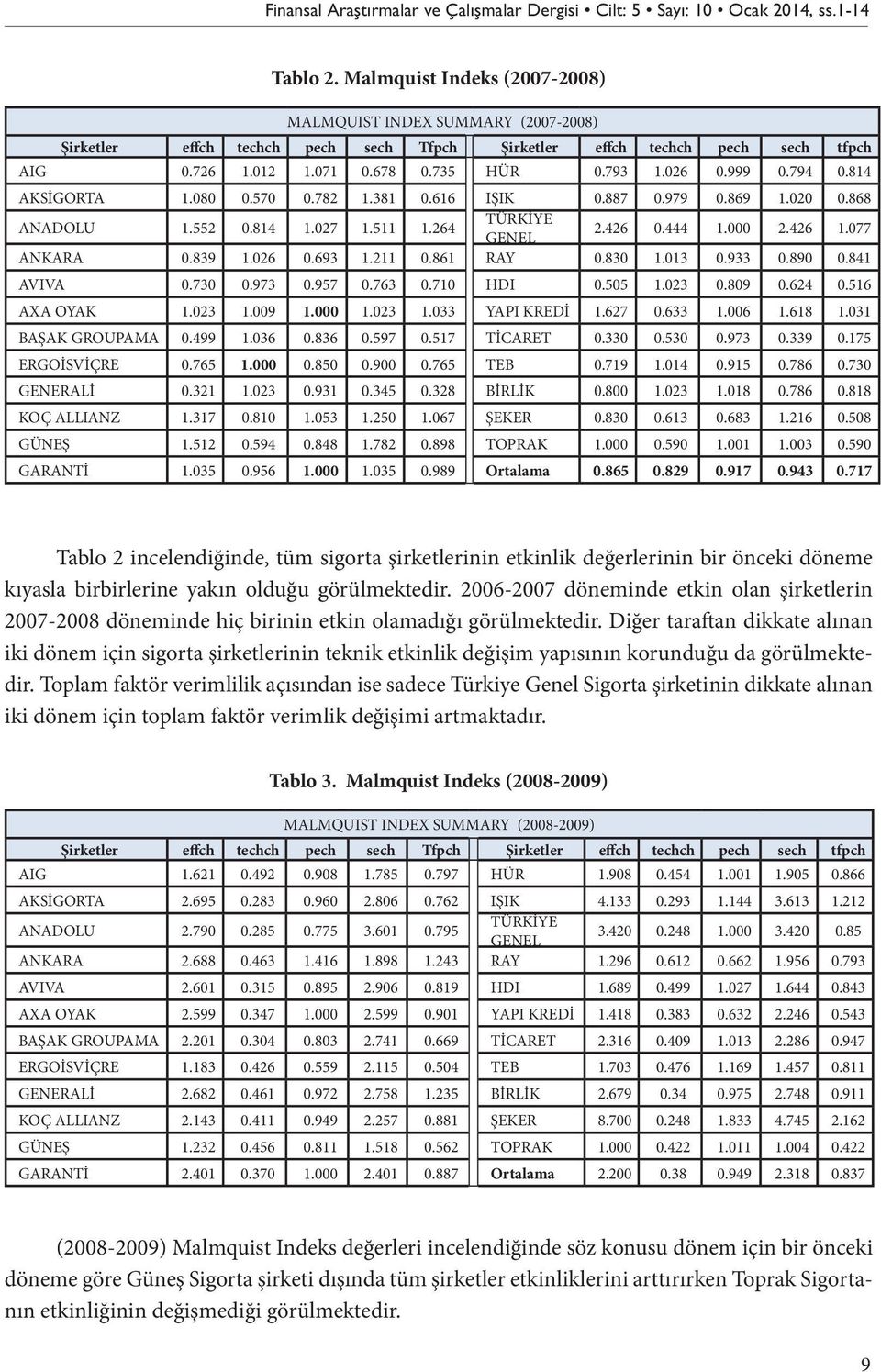 999 0.794 0.814 AKSİGORTA 1.080 0.570 0.782 1.381 0.616 IŞIK 0.887 0.979 0.869 1.020 0.868 ANADOLU 1.552 0.814 1.027 1.511 1.264 TÜRKİYE GENEL 2.426 0.444 1.000 2.426 1.077 ANKARA 0.839 1.026 0.693 1.