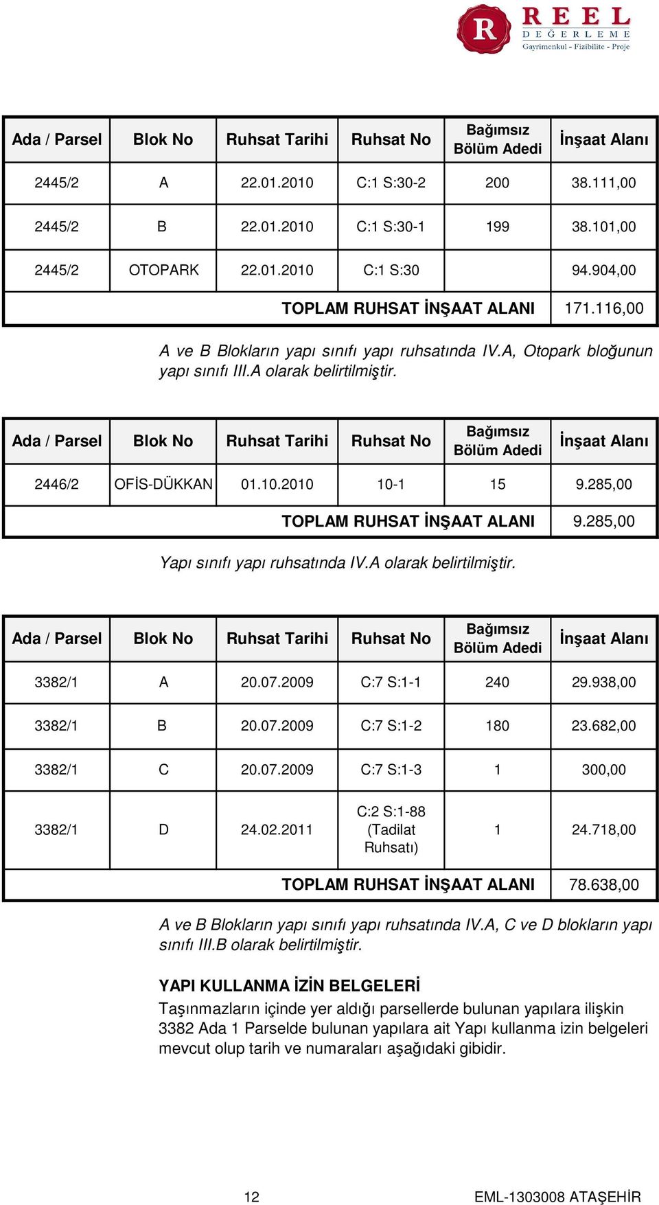 Ada / Parsel Blok No Ruhsat Tarihi Ruhsat No Bağımsız Bölüm Adedi İnşaat Alanı 2446/2 OFİS-DÜKKAN 01.10.2010 10-1 15 9.285,00 TOPLAM RUHSAT İNŞAAT ALANI 9.285,00 Yapı sınıfı yapı ruhsatında IV.