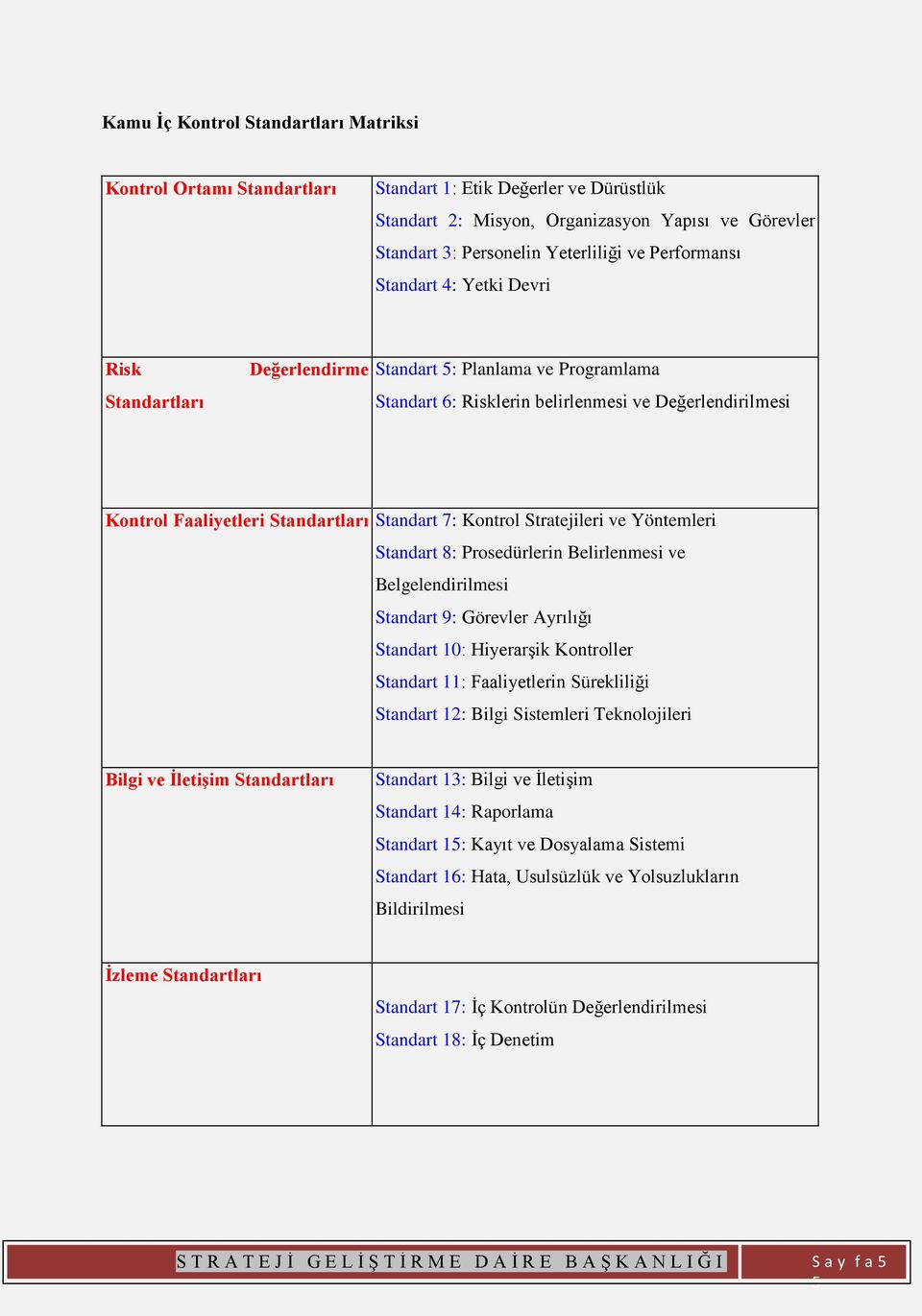 Standart 7: Kontrol leri ve Yöntemleri Standart 8: Prosedürlerin Belirlenmesi ve Belgelendirilmesi Standart 9: Görevler Ayrılığı Standart 10: Hiyerarşik Kontroller Standart 11: Faaliyetlerin