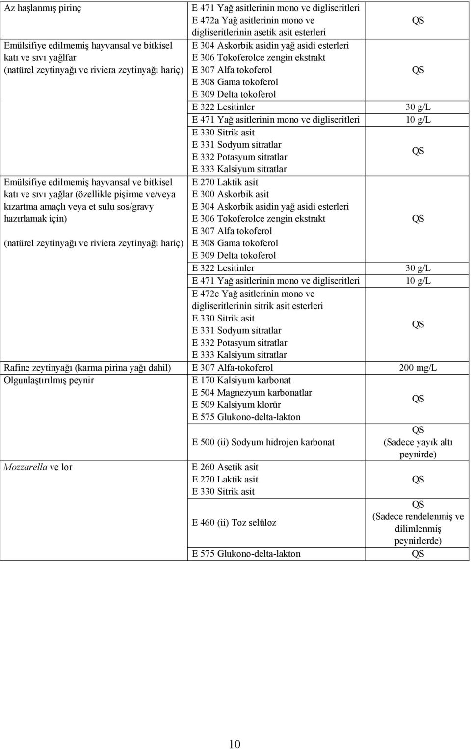 mono ve digliseritlerinin asetik asit esterleri E 304 Askorbik asidin yağ asidi esterleri E 306 Tokoferolce zengin ekstrakt E 307 Alfa tokoferol E 308 Gama tokoferol E 309 Delta tokoferol E 322