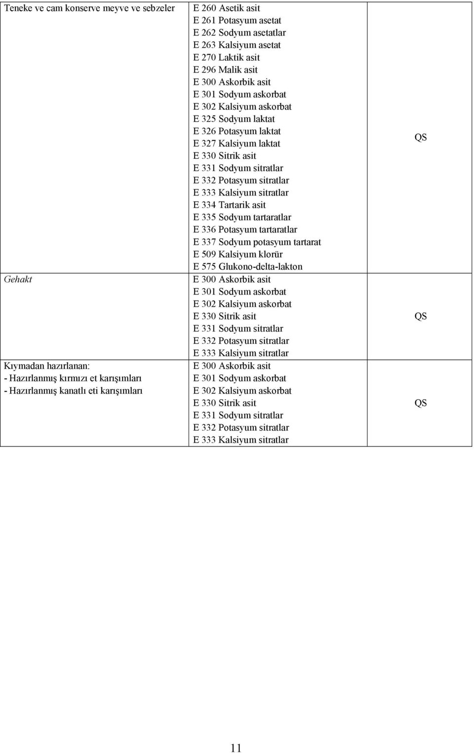 330 Sitrik asit E 331 Sodyum sitratlar E 332 Potasyum sitratlar E 333 Kalsiyum sitratlar E 334 Tartarik asit E 335 Sodyum tartaratlar E 336 Potasyum tartaratlar E 337 Sodyum potasyum tartarat E 509