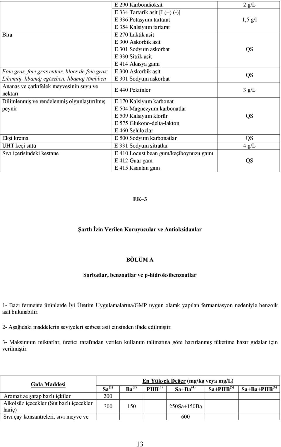 Askorbik asit E 301 Sodyum askorbat E 440 Pektinler E 170 Kalsiyum karbonat E 504 Magnezyum karbonatlar E 509 Kalsiyum klorür E 575 Glukono-delta-lakton E 460 Selülozlar 2 g/l 1,5 g/l Ekşi krema E