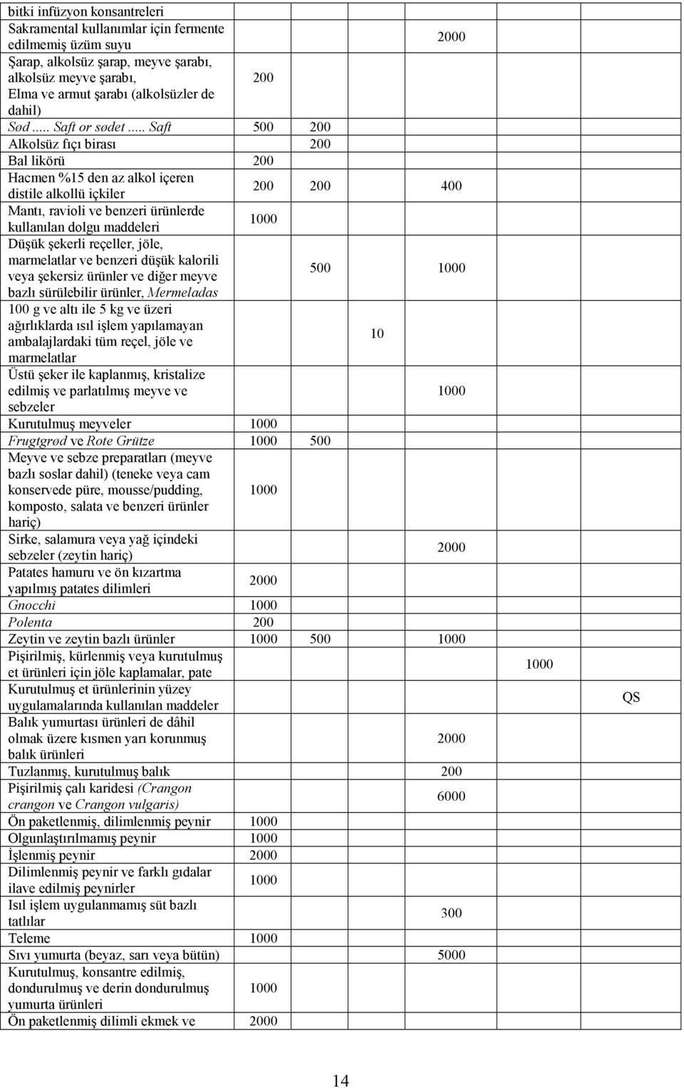 .. Saft 500 200 Alkolsüz fıçı birası 200 Bal likörü 200 Hacmen %15 den az alkol içeren distile alkollü içkiler 200 200 400 Mantı, ravioli ve benzeri ürünlerde kullanılan dolgu maddeleri 1000 Düşük