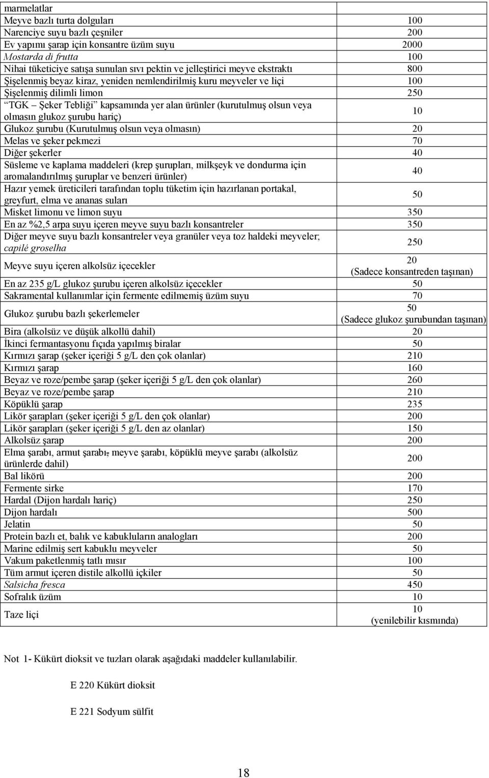 veya olmasın glukoz şurubu hariç) 10 Glukoz şurubu (Kurutulmuş olsun veya olmasın) 20 Melas ve şeker pekmezi 70 Diğer şekerler 40 Süsleme ve kaplama maddeleri (krep şurupları, milkşeyk ve dondurma