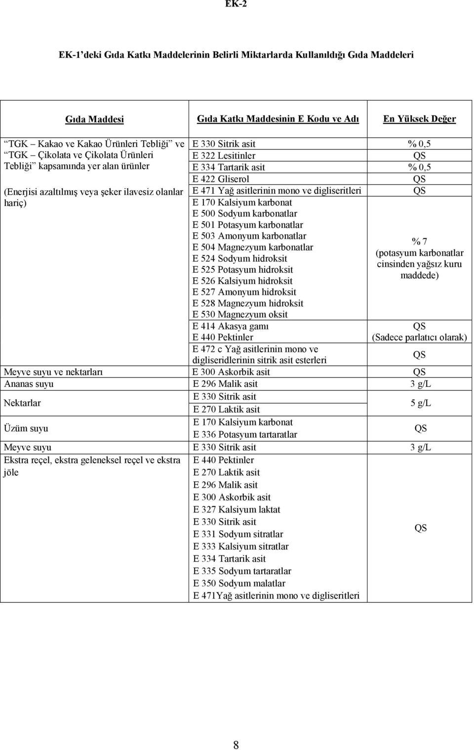 Gliserol E 471 Yağ asitlerinin mono ve digliseritleri E 170 Kalsiyum karbonat E 500 Sodyum karbonatlar E 501 Potasyum karbonatlar E 503 Amonyum karbonatlar E 504 Magnezyum karbonatlar E 524 Sodyum