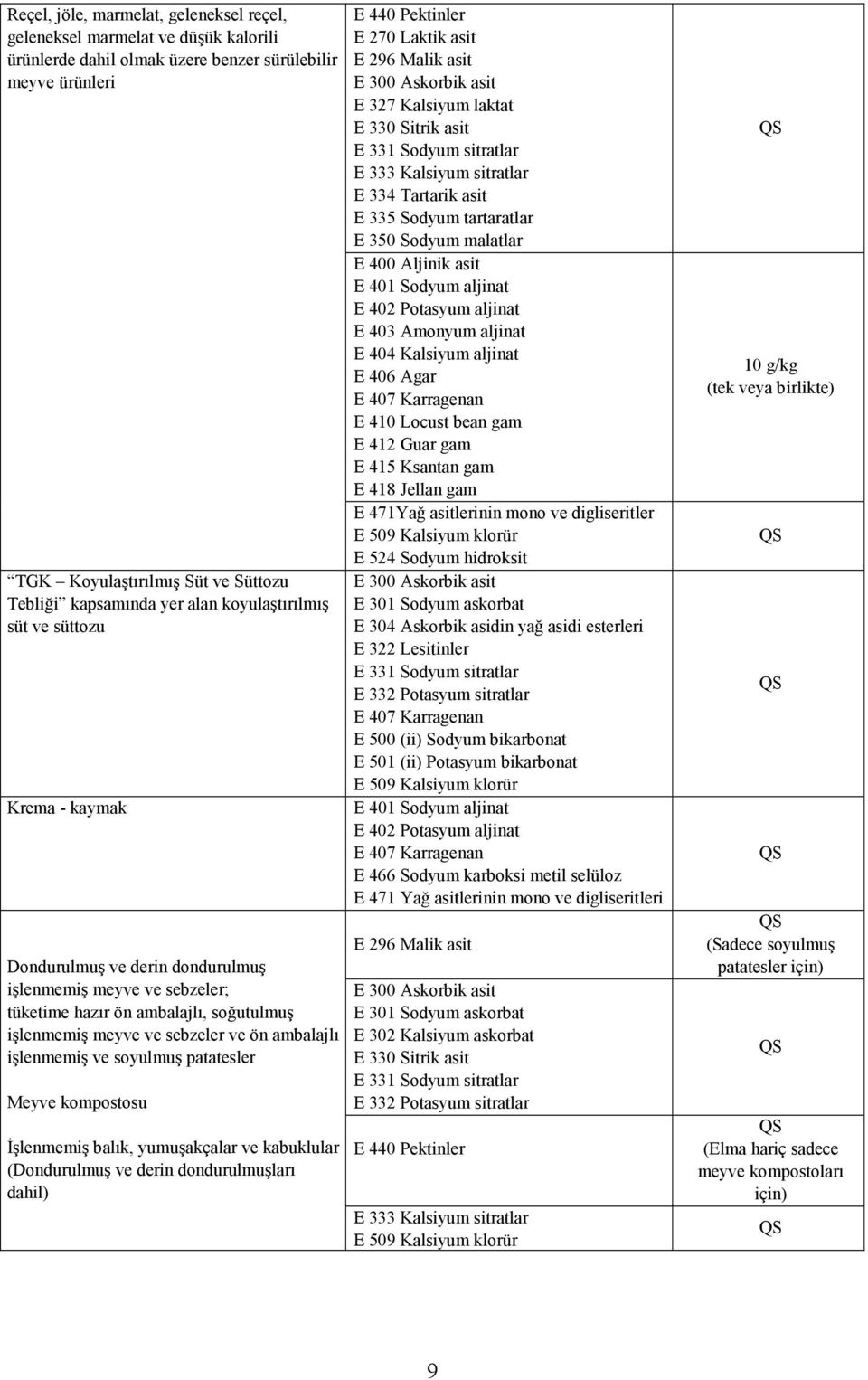 işlenmemiş ve soyulmuş patatesler Meyve kompostosu Đşlenmemiş balık, yumuşakçalar ve kabuklular (Dondurulmuş ve derin dondurulmuşları dahil) E 440 Pektinler E 270 Laktik asit E 296 Malik asit E 300